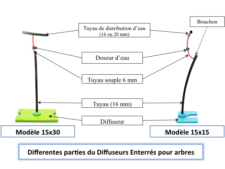 Diffuseur enterré pour arbres