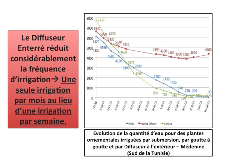 Diffuseurs pour plantes dans des pots